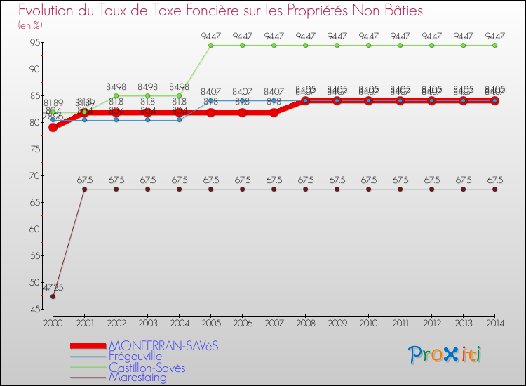 Evolution du taux de la taxe foncière sur les immeubles et terrains non batis pour MONFERRAN-SAVèS et les communes proches de 2000 à 2014 Comparaison des taux de la taxe foncière sur les immeubles et terrains non batis pour MONFERRAN-SAVèS et les communes voisines de 2000 à 2014