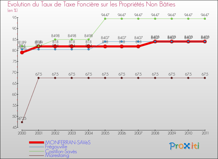 Evolution du taux de la taxe foncière sur les immeubles et terrains non batis pour MONFERRAN-SAVèS et les communes proches Comparaison des taux de la taxe foncière sur les immeubles et terrains non batis pour MONFERRAN-SAVèS et les communes voisines