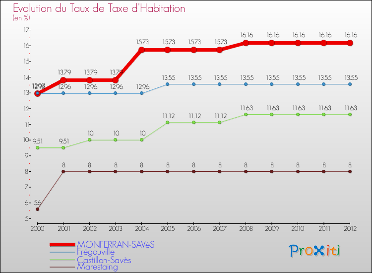Evolution du taux de la taxe d'habitation pour MONFERRAN-SAVèS et les communes proches Comparaison des taux de la taxe d'habitation pour MONFERRAN-SAVèS et les communes voisines