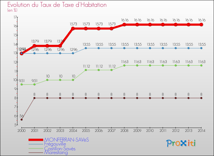 Evolution du taux de la taxe d'habitation pour MONFERRAN-SAVèS et les communes proches de 2000 à 2014 Comparaison des taux de la taxe d'habitation pour MONFERRAN-SAVèS et les communes voisines de 2000 à 2014