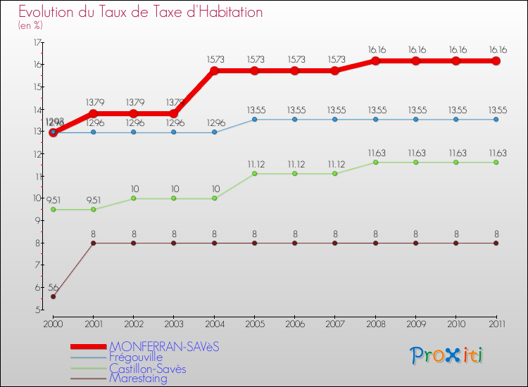 Evolution du taux de la taxe d'habitation pour MONFERRAN-SAVèS et les communes proches Comparaison des taux de la taxe d'habitation pour MONFERRAN-SAVèS et les communes voisines