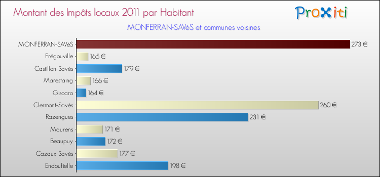 Montant des impôts locaux par Habitant pour MONFERRAN-SAVèS et les communes proches Comparaison des impôts locaux par habitant pour MONFERRAN-SAVèS et les communes voisines