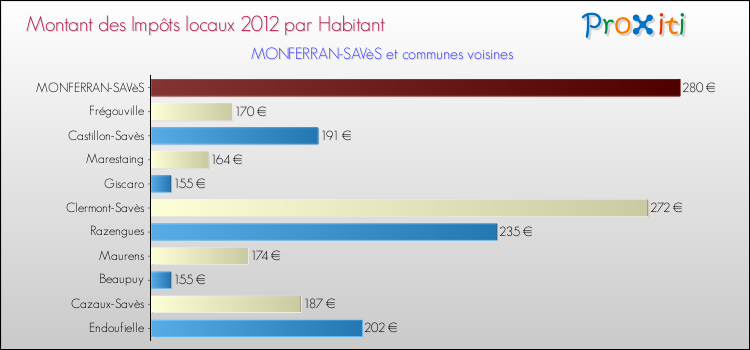 Montant des impôts locaux par Habitant pour MONFERRAN-SAVèS et les communes proches Comparaison des impôts locaux par habitant pour MONFERRAN-SAVèS et les communes voisines