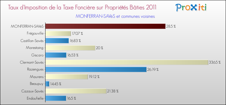 Taux d'imposition de la taxe foncière sur le bati 2011 pour MONFERRAN-SAVèS et les communes proches Comparaison des taux d'imposition de la taxe foncière sur le bati 2011 pour MONFERRAN-SAVèS et les communes voisines