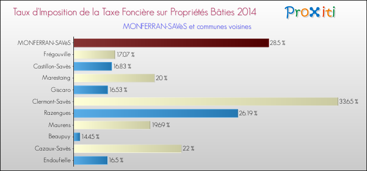 Taux d'imposition de la taxe foncière sur le bati 2014 pour MONFERRAN-SAVèS et les communes proches Comparaison des taux d'imposition de la taxe foncière sur le bati 2014 pour MONFERRAN-SAVèS et les communes voisines