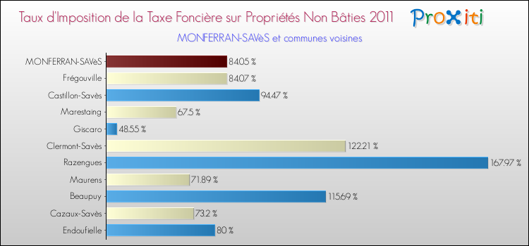 Taux d'imposition de la taxe foncière sur les immeubles et terrains non batis 2011 pour MONFERRAN-SAVèS et les communes proches Comparaison des taux d'imposition de la taxe foncière sur les immeubles et terrains non batis 2011 pour MONFERRAN-SAVèS et les communes voisines
