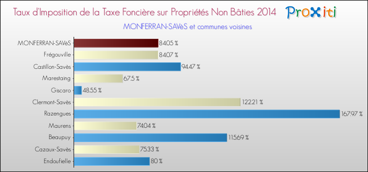 Taux d'imposition de la taxe foncière sur les immeubles et terrains non batis 2014 pour MONFERRAN-SAVèS et les communes proches Comparaison des taux d'imposition de la taxe foncière sur les immeubles et terrains non batis 2014 pour MONFERRAN-SAVèS et les communes voisines