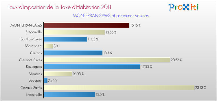 Taux d'imposition de la taxe d'habitation 2011 pour MONFERRAN-SAVèS et les communes proches Comparaison des taux d'imposition de la taxe d'habitation 2011 pour MONFERRAN-SAVèS et les communes voisines
