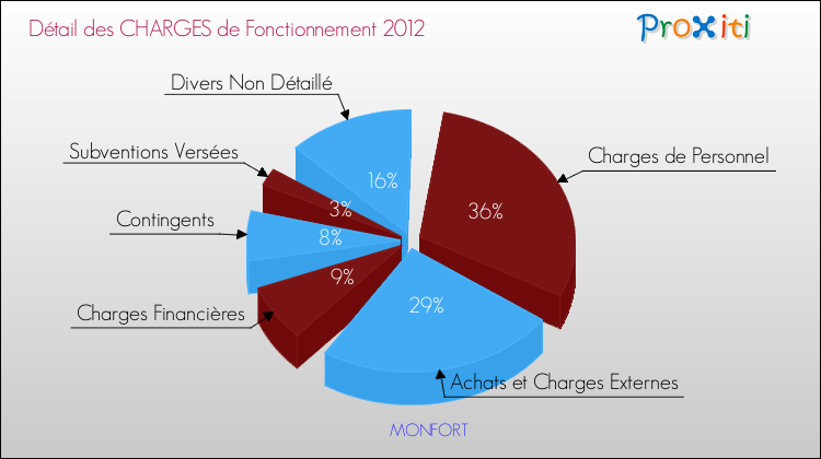 Décomposition des Charges de Fonctionnement 2012 de la commune de MONFORT Charges de Fonctionnement 2012 pour la commune de MONFORT