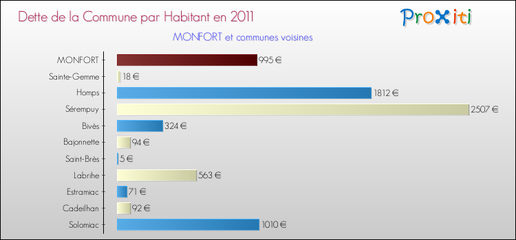 Dette par habitant de la commune en 2011 pour MONFORT et les communes proches Comparaison de la dette par habitant de la commune en 2011 pour MONFORT et les communes voisines