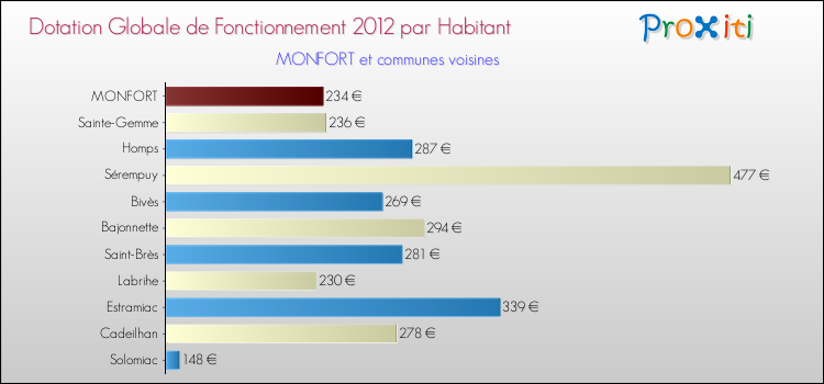 Montant des dotations globales de fonctionnement DGF par Habitant pour MONFORT et les communes proches Comparaison des des dotations globales de fonctionnement DGF par habitant pour MONFORT et les communes voisines