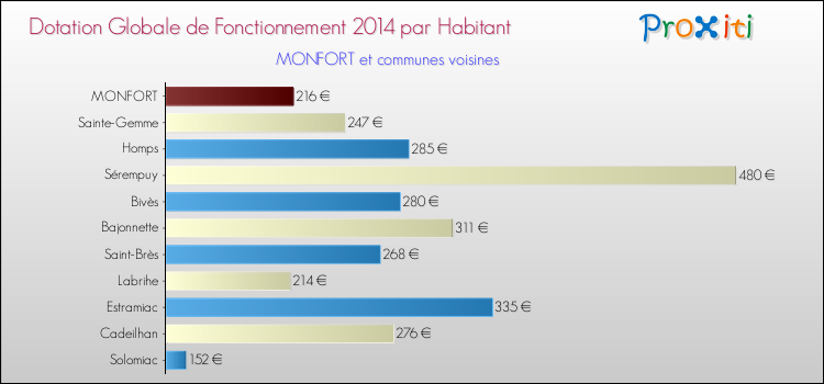 Montant des dotations globales de fonctionnement DGF par Habitant pour MONFORT et les communes proches en 2014. Comparaison des des dotations globales de fonctionnement DGF par habitant pour MONFORT et les communes voisines en 2014.