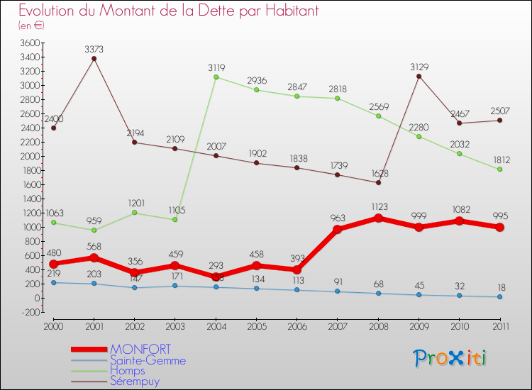 Evolution de la dette par habitant pour la commune de MONFORT et les communes proches Comparaison de la dette par habitant pour MONFORT et les communes voisines