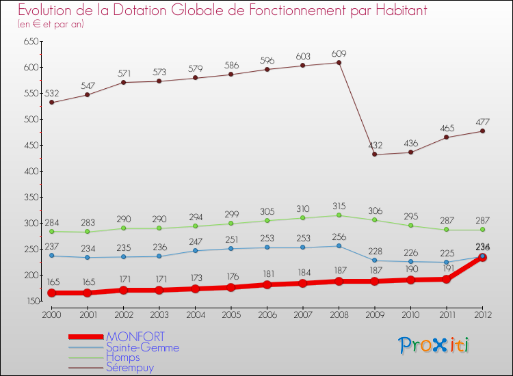 Evolution et montant de la dotation globale de fonctionnement par Habitant pour MONFORT et les communes proches Comparaison des dotations globales de fonctionnement par habitant pour MONFORT et les communes voisines