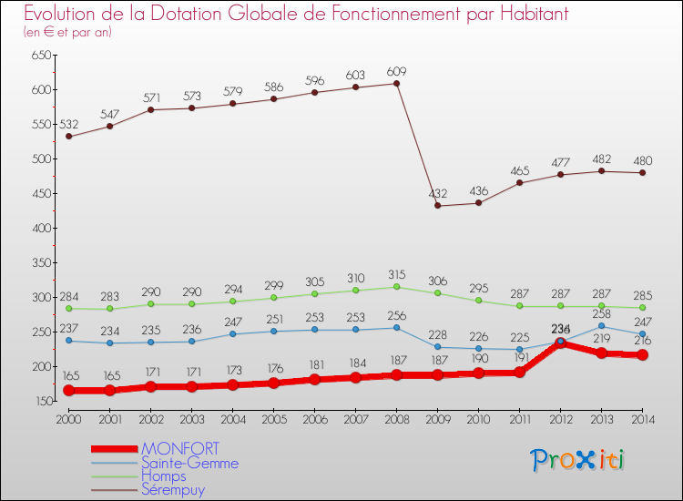 Evolution et montant de la dotation globale de fonctionnement par Habitant pour MONFORT et les communes proches de 2000 à 2014. Comparaison des dotations globales de fonctionnement par habitant pour MONFORT et les communes voisines de 2000 à 2014.