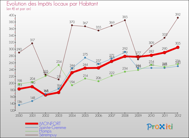 Evolution et montant des impôts locaux par Habitant pour MONFORT et les communes proches Comparaison des impôts locaux par habitant pour MONFORT et les communes voisines
