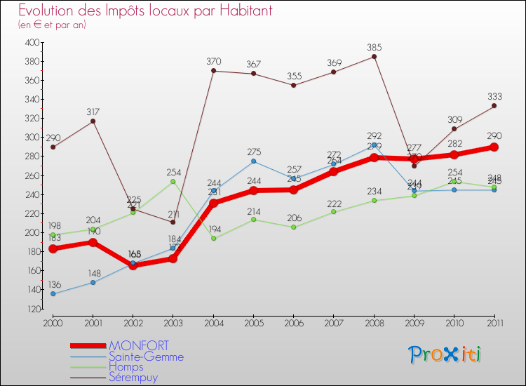 Evolution et montant des impôts locaux par Habitant pour MONFORT et les communes proches Comparaison des impôts locaux par habitant pour MONFORT et les communes voisines