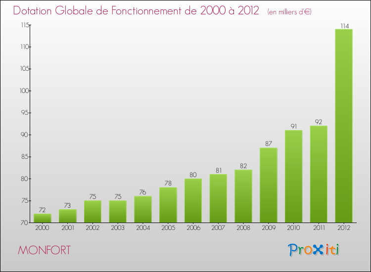 Evolution du montant de la Dotation Globale de Fonctionnement pour la commune de MONFORT de 2000 à 2012 Evolution du montant de la Dotation Globale de Fonctionnement pour MONFORT de 2000 à 2012