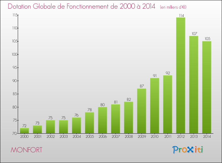 Evolution du montant de la Dotation Globale de Fonctionnement pour la commune de MONFORT de 2000 à 2014 Evolution du montant de la Dotation Globale de Fonctionnement pour MONFORT de 2000 à 2014