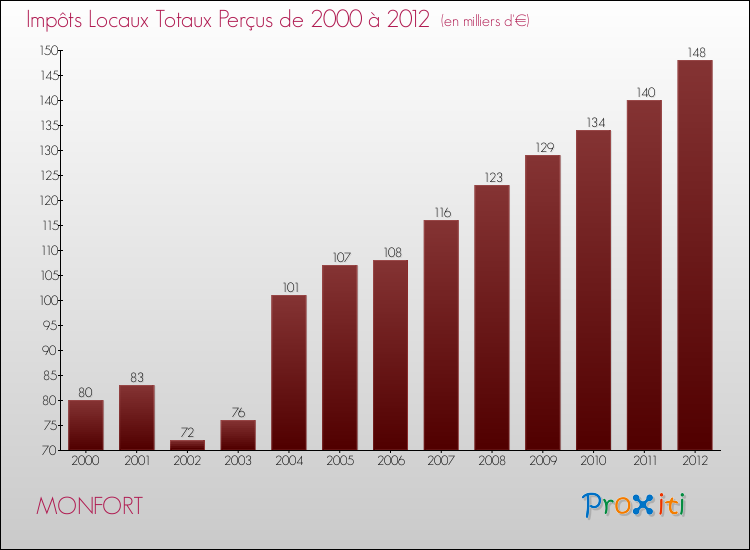 Evolution des Impôts Locaux pour la commune de MONFORT de 2000 à 2012 Evolution des Impôts Locaux pour MONFORT de 2000 à 2012