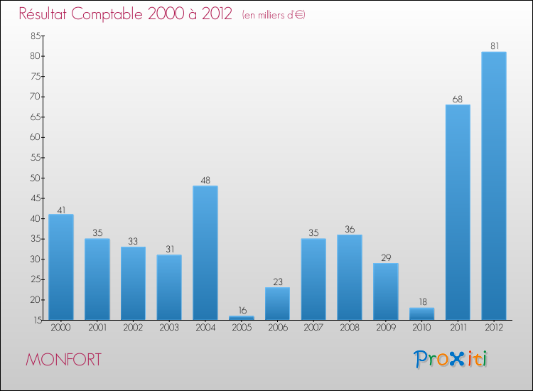 Evolution du résultat comptable pour la commune de MONFORT de 2000 à 2012 Evolution du résultat comptable pour MONFORT de 2000 à 2012