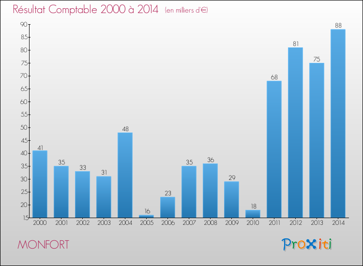 Evolution du résultat comptable pour la commune de MONFORT de 2000 à 2014 Evolution du résultat comptable pour MONFORT de 2000 à 2014