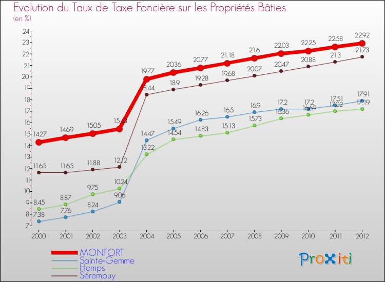 Evolution du taux de la taxe foncière sur le bati pour MONFORT et les communes proches de 2000 à 2012 Comparaison des taux de taxe foncière sur le bati pour MONFORT et les communes voisines de 2000 à 2012