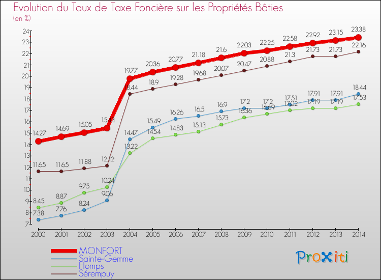 Evolution du taux de la taxe foncière sur le bati pour MONFORT et les communes proches de 2000 à 2014 Comparaison des taux de taxe foncière sur le bati pour MONFORT et les communes voisines de 2000 à 2014