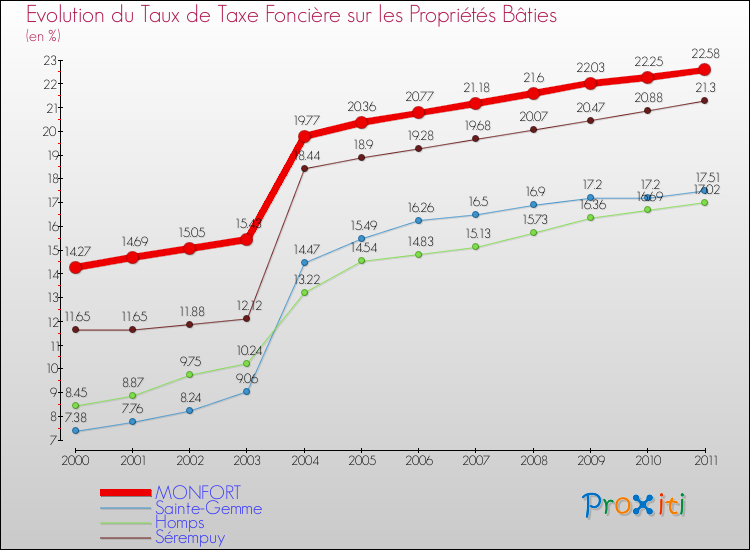 Evolution du taux de la taxe foncière sur le bati pour MONFORT et les communes proches Comparaison des taux de taxe foncière sur le bati pour MONFORT et les communes voisines