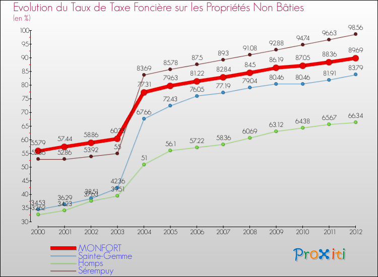 Evolution du taux de la taxe foncière sur les immeubles et terrains non batis pour MONFORT et les communes proches de 2000 à 2012 Comparaison des taux de la taxe foncière sur les immeubles et terrains non batis pour MONFORT et les communes voisines de 2000 à 2012