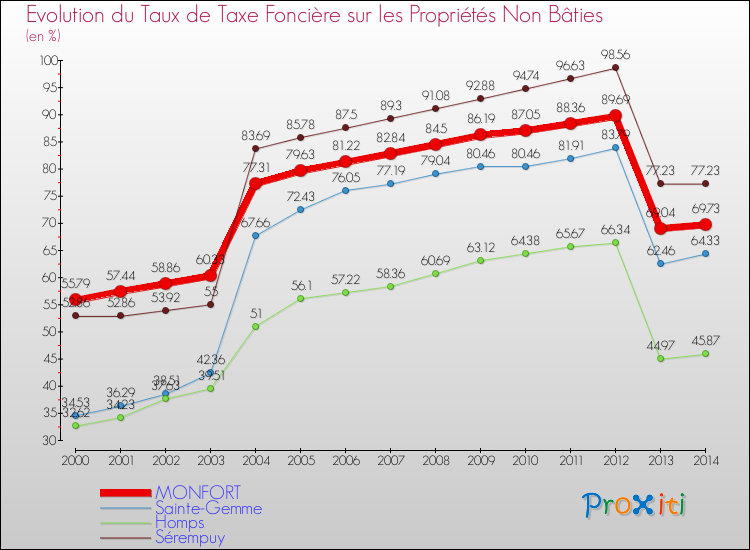 Evolution du taux de la taxe foncière sur les immeubles et terrains non batis pour MONFORT et les communes proches de 2000 à 2014 Comparaison des taux de la taxe foncière sur les immeubles et terrains non batis pour MONFORT et les communes voisines de 2000 à 2014