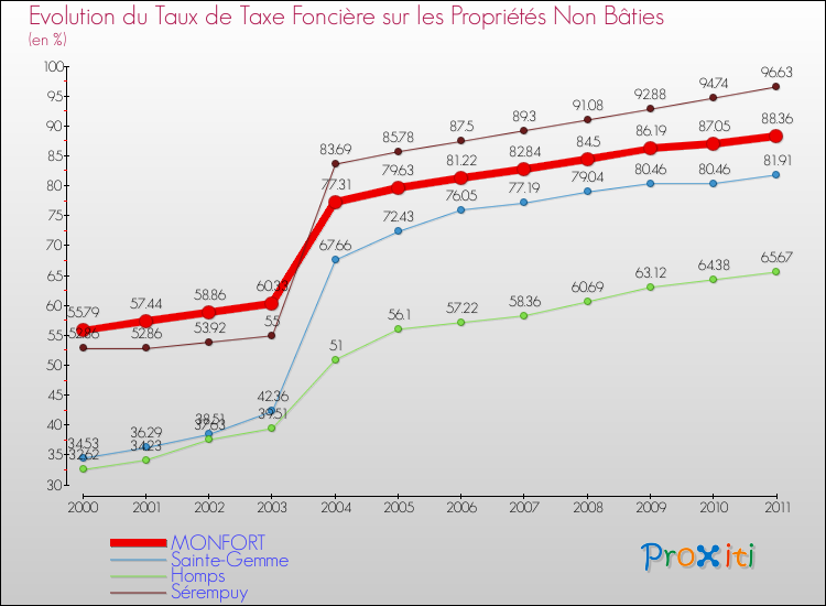 Evolution du taux de la taxe foncière sur les immeubles et terrains non batis pour MONFORT et les communes proches Comparaison des taux de la taxe foncière sur les immeubles et terrains non batis pour MONFORT et les communes voisines
