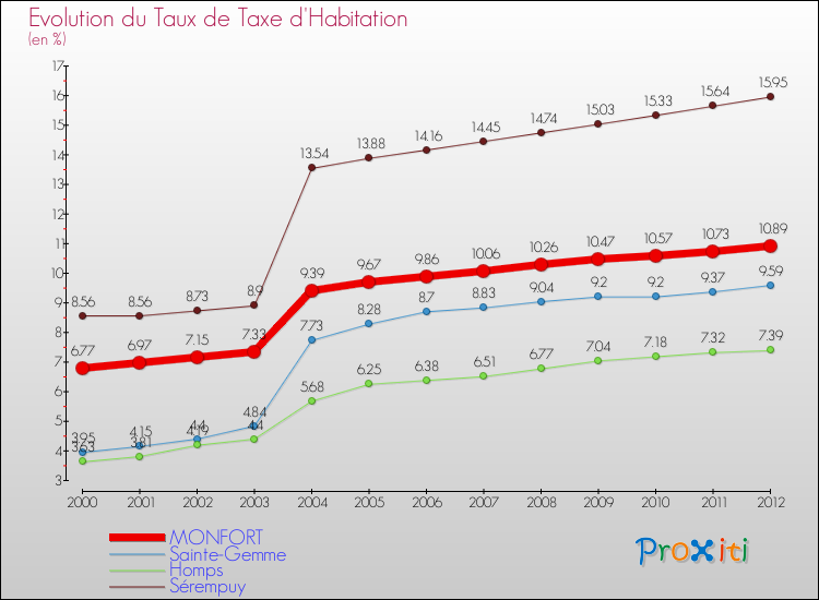 Evolution du taux de la taxe d'habitation pour MONFORT et les communes proches Comparaison des taux de la taxe d'habitation pour MONFORT et les communes voisines