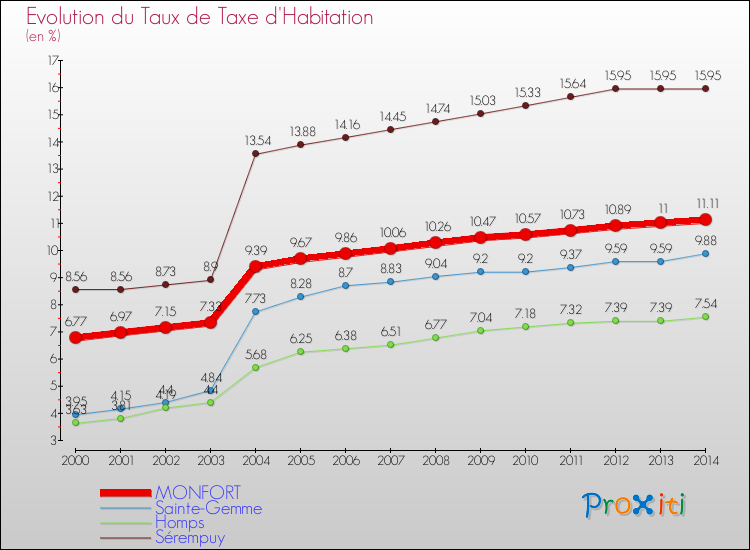 Evolution du taux de la taxe d'habitation pour MONFORT et les communes proches de 2000 à 2014 Comparaison des taux de la taxe d'habitation pour MONFORT et les communes voisines de 2000 à 2014