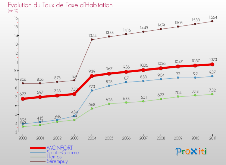 Evolution du taux de la taxe d'habitation pour MONFORT et les communes proches Comparaison des taux de la taxe d'habitation pour MONFORT et les communes voisines
