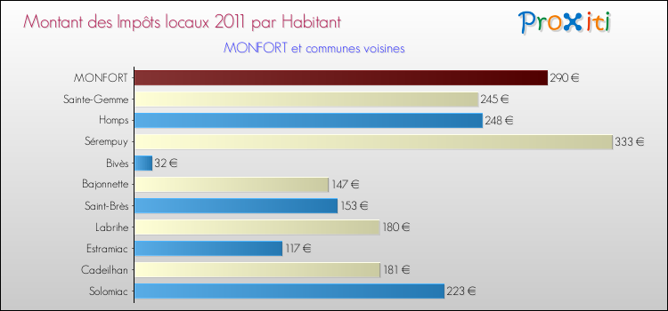 Montant des impôts locaux par Habitant pour MONFORT et les communes proches Comparaison des impôts locaux par habitant pour MONFORT et les communes voisines
