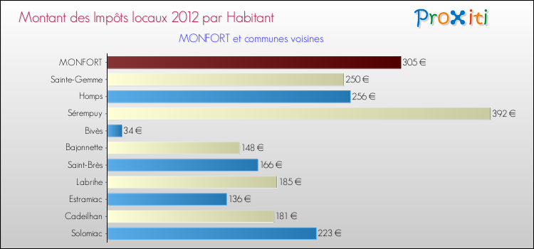 Montant des impôts locaux par Habitant pour MONFORT et les communes proches Comparaison des impôts locaux par habitant pour MONFORT et les communes voisines