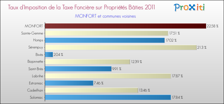 Taux d'imposition de la taxe foncière sur le bati 2011 pour MONFORT et les communes proches Comparaison des taux d'imposition de la taxe foncière sur le bati 2011 pour MONFORT et les communes voisines