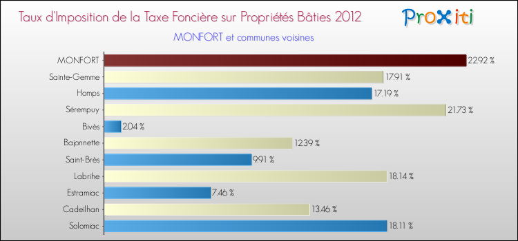 Taux d'imposition de la taxe foncière sur le bati 2012 pour MONFORT et les communes proches Comparaison des taux d'imposition de la taxe foncière sur le bati 2012 pour MONFORT et les communes voisines
