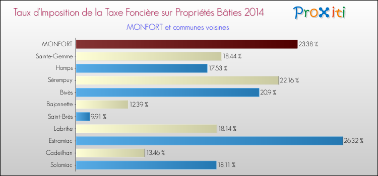 Taux d'imposition de la taxe foncière sur le bati 2014 pour MONFORT et les communes proches Comparaison des taux d'imposition de la taxe foncière sur le bati 2014 pour MONFORT et les communes voisines