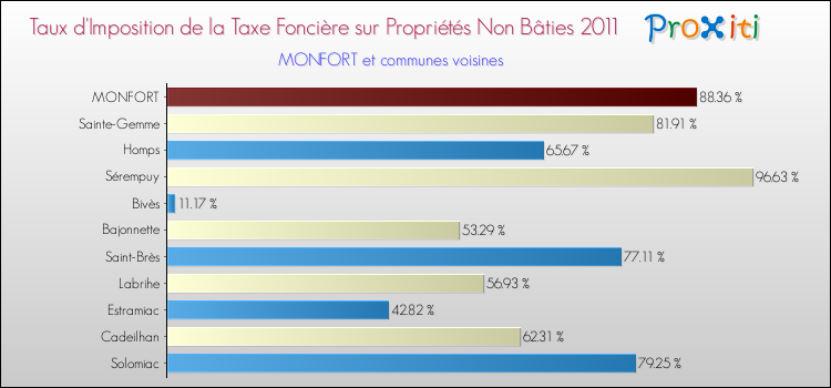 Taux d'imposition de la taxe foncière sur les immeubles et terrains non batis 2011 pour MONFORT et les communes proches Comparaison des taux d'imposition de la taxe foncière sur les immeubles et terrains non batis 2011 pour MONFORT et les communes voisines