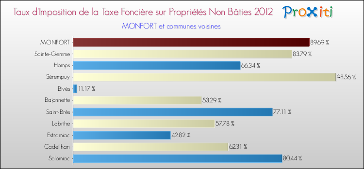 Taux d'imposition de la taxe foncière sur les immeubles et terrains non batis 2012 pour MONFORT et les communes proches Comparaison des taux d'imposition de la taxe foncière sur les immeubles et terrains non batis 2012 pour MONFORT et les communes voisines