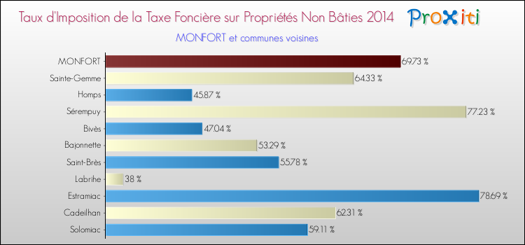 Taux d'imposition de la taxe foncière sur les immeubles et terrains non batis 2014 pour MONFORT et les communes proches Comparaison des taux d'imposition de la taxe foncière sur les immeubles et terrains non batis 2014 pour MONFORT et les communes voisines