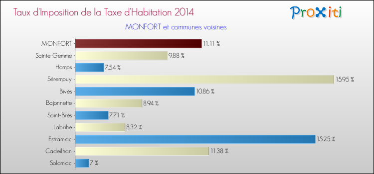 Taux d'imposition de la taxe d'habitation 2014 pour MONFORT et les communes proches Comparaison des taux d'imposition de la taxe d'habitation 2014 pour MONFORT et les communes voisines