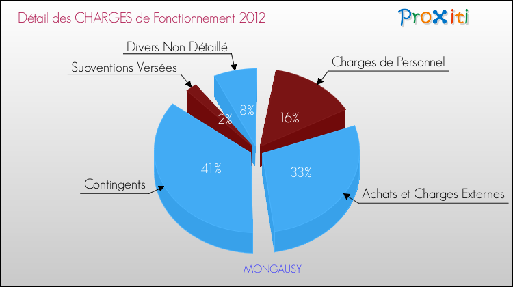Décomposition des Charges de Fonctionnement 2012 de la commune de MONGAUSY Charges de Fonctionnement 2012 pour la commune de MONGAUSY