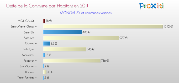 Dette par habitant de la commune en 2011 pour MONGAUSY et les communes proches Comparaison de la dette par habitant de la commune en 2011 pour MONGAUSY et les communes voisines