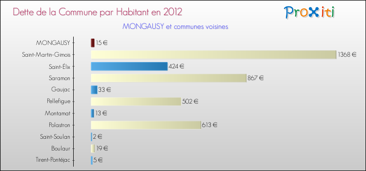 Dette par habitant de la commune en 2012 pour MONGAUSY et les communes proches Comparaison de la dette par habitant de la commune en 2012 pour MONGAUSY et les communes voisines