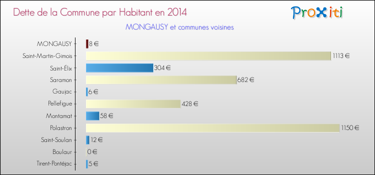 Dette par habitant de la commune en 2014 pour MONGAUSY et les communes proches Comparaison de la dette par habitant de la commune en 2014 pour MONGAUSY et les communes voisines