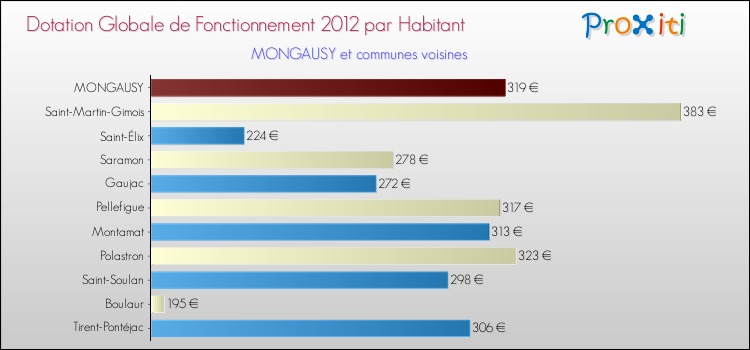 Montant des dotations globales de fonctionnement DGF par Habitant pour MONGAUSY et les communes proches Comparaison des des dotations globales de fonctionnement DGF par habitant pour MONGAUSY et les communes voisines