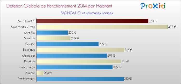 Montant des dotations globales de fonctionnement DGF par Habitant pour MONGAUSY et les communes proches en 2014. Comparaison des des dotations globales de fonctionnement DGF par habitant pour MONGAUSY et les communes voisines en 2014.